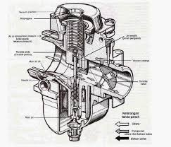 Sistem kerja karburator Constant Velocity(CV)